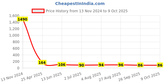 industrybuying.com RS PRO Push-in Fitting, 1761311 rs pro Price History Graph from 13 Nov 2024 to 8 Oct 2025