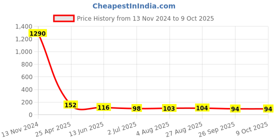 industrybuying.com RS PRO Push-in Fitting, 1761390 rs pro Price History Graph from 13 Nov 2024 to 9 Oct 2025