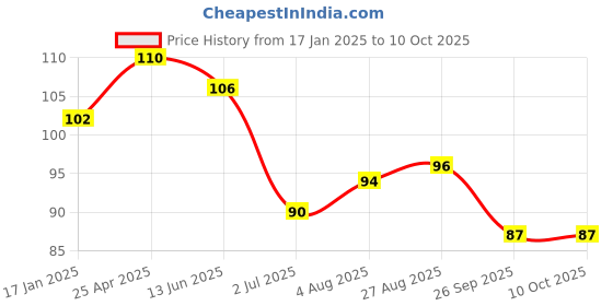 industrybuying.com RS PRO Push-in Fitting, 1761390 rs pro Price History Graph from 17 Jan 2025 to 9 Oct 2025