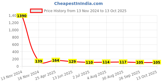 industrybuying.com RS PRO Push-in Fitting, 1761391 rs pro Price History Graph from 13 Nov 2024 to 13 Oct 2025