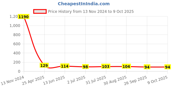 industrybuying.com RS PRO Push-in Fitting, 1761391 rs pro Price History Graph from 13 Nov 2024 to 8 Oct 2025