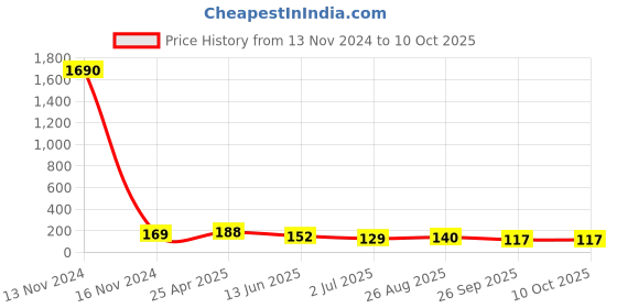 industrybuying.com RS PRO Push-in Fitting, 1761392 rs pro Price History Graph from 13 Nov 2024 to 10 Oct 2025