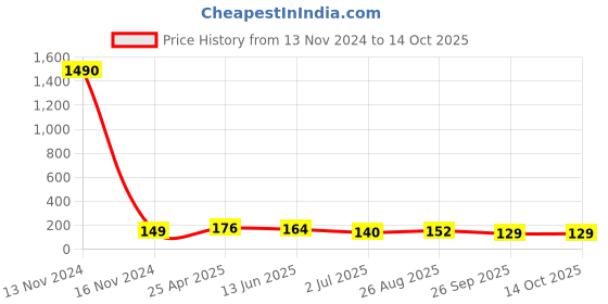 industrybuying.com RS PRO Push-in Fitting, 1761785 rs pro Price History Graph from 13 Nov 2024 to 14 Oct 2025