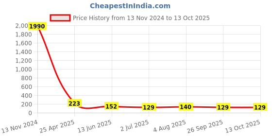 industrybuying.com RS PRO Push-in Fitting, 1761785 rs pro Price History Graph from 13 Nov 2024 to 12 Oct 2025