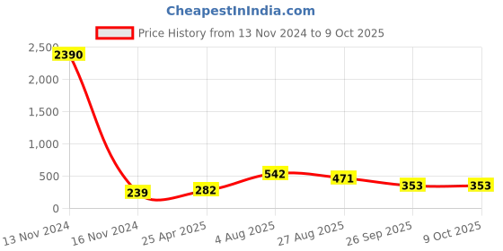 industrybuying.com RS PRO Push-in Fitting, 1761786 rs pro Price History Graph from 13 Nov 2024 to 8 Oct 2025