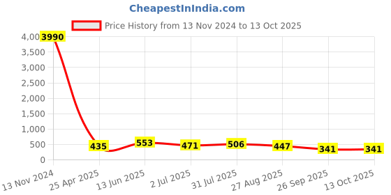 industrybuying.com RS PRO Push-in Fitting, 1761786 rs pro Price History Graph from 13 Nov 2024 to 8 Oct 2025