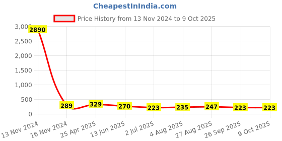industrybuying.com RS PRO Push-in Fitting, 1761787 rs pro Price History Graph from 13 Nov 2024 to 9 Oct 2025