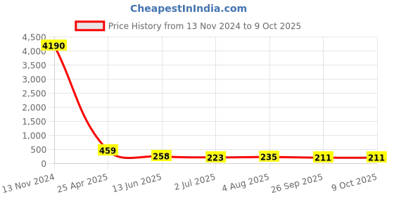 industrybuying.com RS PRO Push-in Fitting, 1761787 rs pro Price History Graph from 13 Nov 2024 to 7 Oct 2025