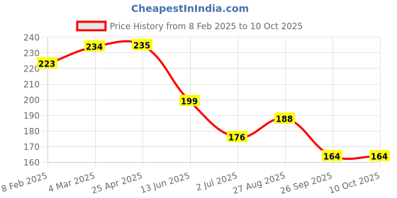 industrybuying.com RS PRO Push-in Fitting, 1761866 rs pro Price History Graph from 8 Feb 2025 to 10 Oct 2025