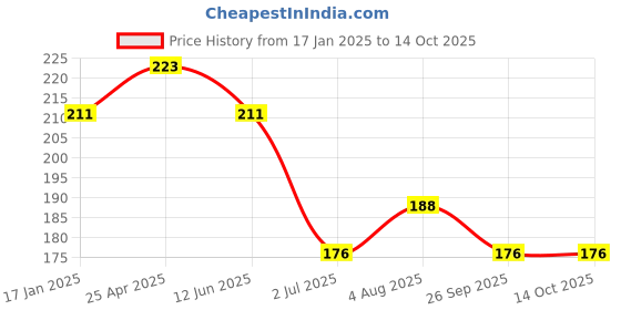 industrybuying.com RS PRO Push-in Fitting, 1761866 rs pro Price History Graph from 17 Jan 2025 to 10 Oct 2025