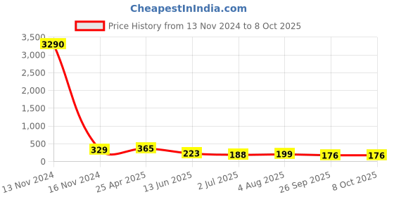 industrybuying.com RS PRO Push-in Fitting, 1761867 rs pro Price History Graph from 13 Nov 2024 to 6 Oct 2025