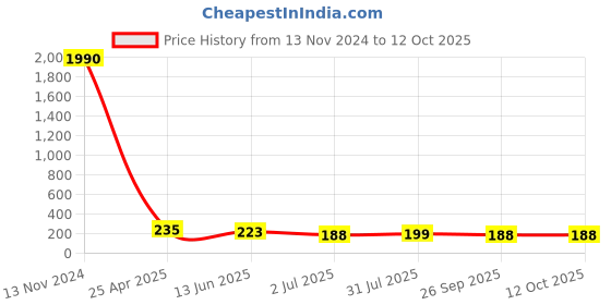 industrybuying.com RS PRO Push-in Fitting, 1761867 rs pro Price History Graph from 13 Nov 2024 to 11 Oct 2025