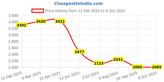 industrybuying.com RS PRO Push-in Fitting, 1977873 (Bag of 10 pcs) rs pro Price History Graph from 11 Feb 2025 to 9 Oct 2025