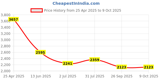 industrybuying.com RS PRO Push-in Fitting, 1977874 (Bag of 10 pcs) rs pro Price History Graph from 25 Apr 2025 to 9 Oct 2025