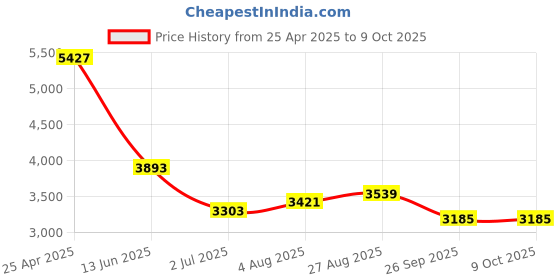 industrybuying.com RS PRO Push-in Fitting, 1977875 (Bag of 10 pcs) rs pro Price History Graph from 25 Apr 2025 to 9 Oct 2025