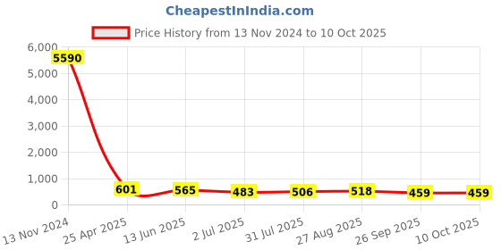 industrybuying.com RS PRO Push-in Fitting, G 1/2 Female to Push In 10 mm, Threaded-to-Tube, 1761772 rs pro Price History Graph from 13 Nov 2024 to 10 Oct 2025