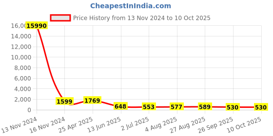 industrybuying.com RS PRO Push-in Fitting G 1/2 Female to Push In 12 mm Threaded-to-Tube, 1761774 rs pro Price History Graph from 13 Nov 2024 to 9 Oct 2025