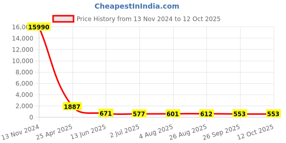 industrybuying.com RS PRO Push-in Fitting, G 1/2 Female to Push In 12 mm, Threaded-to-Tube, 1761774 rs pro Price History Graph from 13 Nov 2024 to 12 Oct 2025