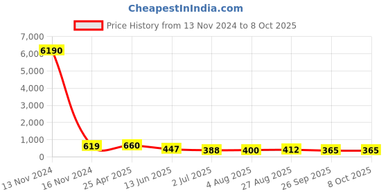 industrybuying.com RS PRO Push-in Fitting G 1/2 Male to Push In 10 mm Threaded-to-Tube, 1761768 rs pro Price History Graph from 13 Nov 2024 to 5 Oct 2025