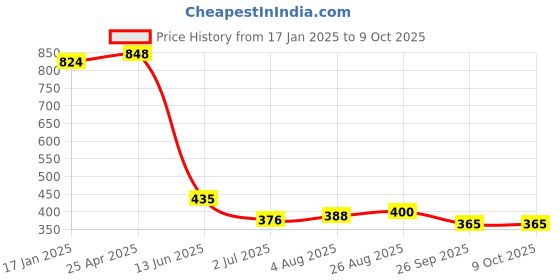 industrybuying.com RS PRO Push-in Fitting, G 1/2 Male to Push In 10 mm, Threaded-to-Tube, 1761768 rs pro Price History Graph from 17 Jan 2025 to 8 Oct 2025