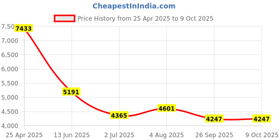 industrybuying.com RS PRO Push-in Fitting G 1/2 Male to Push In 10 mm Threaded-to-Tube, 1977683 (Bag of 10 pcs) rs pro Price History Graph from 25 Apr 2025 to 8 Oct 2025