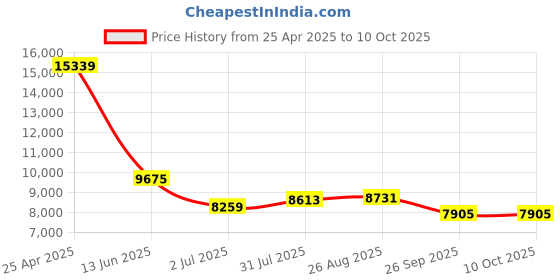 industrybuying.com RS PRO Push-in Fitting G 1/2 Male to Push In 10 mm Threaded-to-Tube, 1977753 (Bag of 10 pcs) rs pro Price History Graph from 25 Apr 2025 to 8 Oct 2025