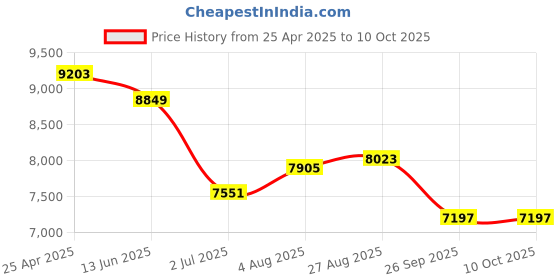 industrybuying.com RS PRO Push-in Fitting, G 1/2 Male to Push In 10 mm, Threaded-to-Tube, 1977753 (Pack of 10 pcs) rs pro Price History Graph from 25 Apr 2025 to 9 Oct 2025