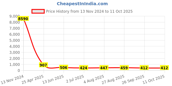 industrybuying.com RS PRO Push-in Fitting, G 1/2 Male to Push In 12 mm, Threaded-to-Tube, 1761765 rs pro Price History Graph from 13 Nov 2024 to 11 Oct 2025