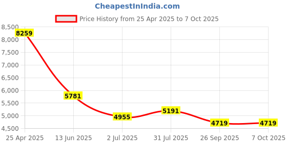 industrybuying.com RS PRO Push-in Fitting G 1/2 Male to Push In 12 mm Threaded-to-Tube, 1977687 (Bag of 10 pcs) rs pro Price History Graph from 25 Apr 2025 to 6 Oct 2025