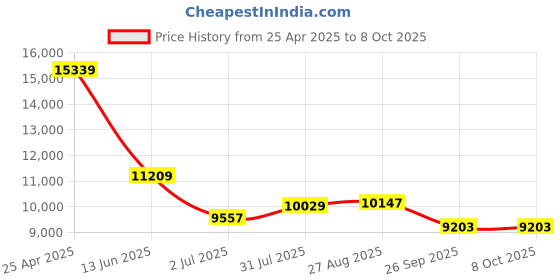 industrybuying.com RS PRO Push-in Fitting G 1/2 Male to Push In 12 mm Threaded-to-Tube, 1977756 (Bag of 10 pcs) rs pro Price History Graph from 25 Apr 2025 to 8 Oct 2025