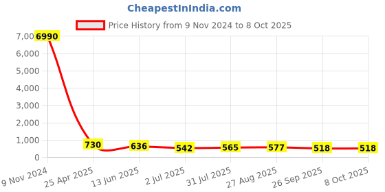 industrybuying.com RS PRO Push-in Fitting G 1/2 Male to Push In 14 mm Threaded-to-Tube, 1761767 rs pro Price History Graph from 9 Nov 2024 to 7 Oct 2025