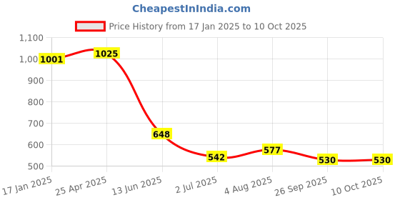 industrybuying.com RS PRO Push-in Fitting, G 1/2 Male to Push In 14 mm, Threaded-to-Tube, 1761767 rs pro Price History Graph from 17 Jan 2025 to 10 Oct 2025