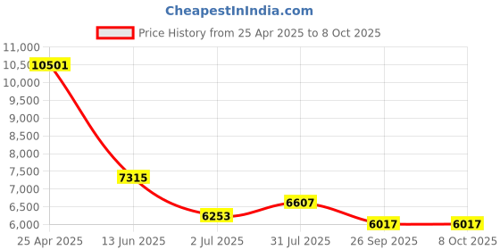 industrybuying.com RS PRO Push-in Fitting G 1/2 Male to Push In 14 mm Threaded-to-Tube, 1977689 (Bag of 10 pcs) rs pro Price History Graph from 25 Apr 2025 to 7 Oct 2025