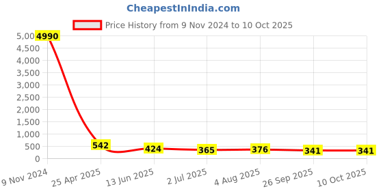 industrybuying.com RS PRO Push-in Fitting G 1/2 Male to Push In 6 mm Threaded-to-Tube, 1761285 rs pro Price History Graph from 9 Nov 2024 to 9 Oct 2025