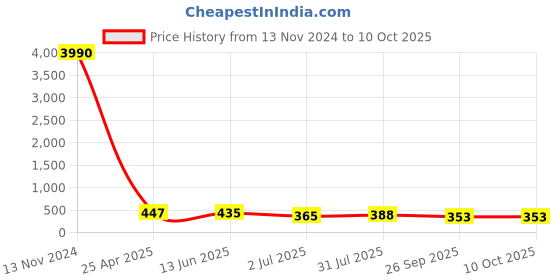 industrybuying.com RS PRO Push-in Fitting, G 1/2 Male to Push In 6 mm, Threaded-to-Tube, 1761285 rs pro Price History Graph from 13 Nov 2024 to 10 Oct 2025