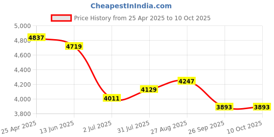 industrybuying.com RS PRO Push-in Fitting, G 1/2 Male to Push In 6 mm, Threaded-to-Tube, 1977676 (Pack of 10 pcs) rs pro Price History Graph from 25 Apr 2025 to 10 Oct 2025
