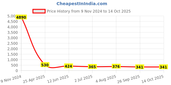 industrybuying.com RS PRO Push-in Fitting G 1/2 Male to Push In 8 mm Threaded-to-Tube, 1761286 rs pro Price History Graph from 9 Nov 2024 to 14 Oct 2025