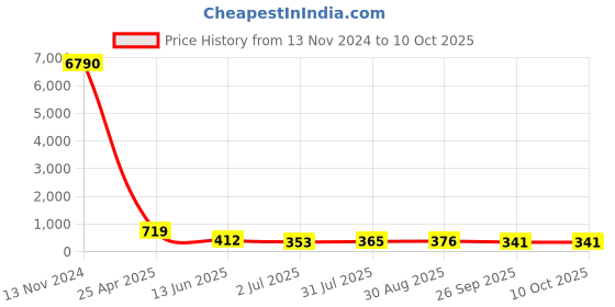 industrybuying.com RS PRO Push-in Fitting, G 1/2 Male to Push In 8 mm, Threaded-to-Tube, 1761286 rs pro Price History Graph from 13 Nov 2024 to 10 Oct 2025