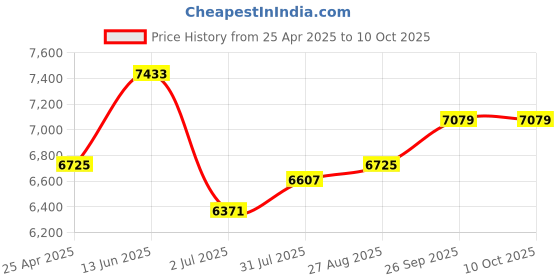 industrybuying.com RS PRO Push-in Fitting G 1/2 Male to Push In 8 mm Threaded-to-Tube, 1977680 (Bag of 10 pcs) rs pro Price History Graph from 25 Apr 2025 to 10 Oct 2025