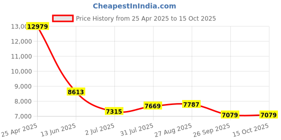 industrybuying.com RS PRO Push-in Fitting G 1/2 Male to Push In 8 mm Threaded-to-Tube, 1977750 (Bag of 10 pcs) rs pro Price History Graph from 25 Apr 2025 to 15 Oct 2025