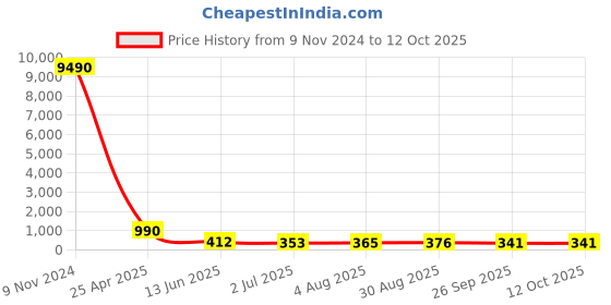 industrybuying.com RS PRO Push-in Fitting G 1/4 Female to Push In 10 mm Threaded-to-Tube, 1761770 rs pro Price History Graph from 9 Nov 2024 to 12 Oct 2025