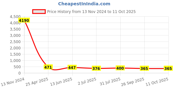 industrybuying.com RS PRO Push-in Fitting, G 1/4 Female to Push In 10 mm, Threaded-to-Tube, 1761770 rs pro Price History Graph from 13 Nov 2024 to 10 Oct 2025