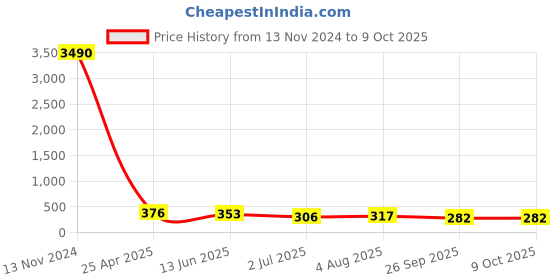 industrybuying.com RS PRO Push-in Fitting, G 1/4 Female to Push In 4 mm, Threaded-to-Tube, 1761294 rs pro Price History Graph from 13 Nov 2024 to 8 Oct 2025