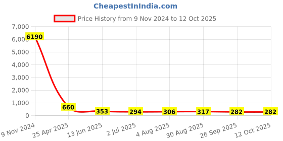 industrybuying.com RS PRO Push-in Fitting G 1/4 Female to Push In 6 mm Threaded-to-Tube, 1761290 rs pro Price History Graph from 9 Nov 2024 to 12 Oct 2025