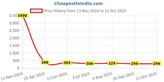 industrybuying.com RS PRO Push-in Fitting, G 1/4 Female to Push In 6 mm, Threaded-to-Tube, 1761290 rs pro Price History Graph from 13 Nov 2024 to 11 Oct 2025