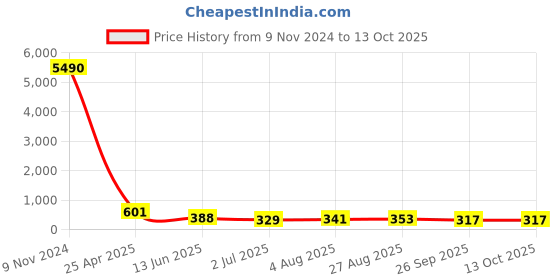 industrybuying.com RS PRO Push-in Fitting G 1/4 Female to Push In 8 mm Threaded-to-Tube, 1761292 rs pro Price History Graph from 9 Nov 2024 to 13 Oct 2025