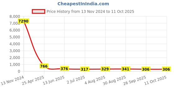 industrybuying.com RS PRO Push-in Fitting, G 1/4 Female to Push In 8 mm, Threaded-to-Tube, 1761292 rs pro Price History Graph from 13 Nov 2024 to 10 Oct 2025