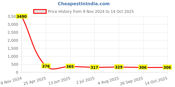 industrybuying.com RS PRO Push-in Fitting G 1/4 Male to Push In 10 mm Threaded-to-Tube, 1761761 rs pro Price History Graph from 9 Nov 2024 to 13 Oct 2025