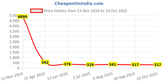 industrybuying.com RS PRO Push-in Fitting, G 1/4 Male to Push In 10 mm, Threaded-to-Tube, 1761761 rs pro Price History Graph from 13 Nov 2024 to 10 Oct 2025