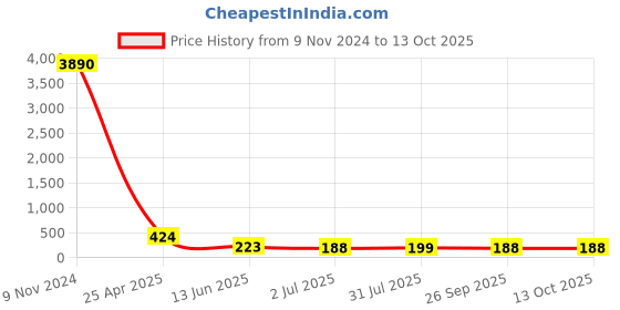 industrybuying.com RS PRO Push-in Fitting G 1/4 Male to Push In 10 mm Threaded-to-Tube, 1761779 rs pro Price History Graph from 9 Nov 2024 to 12 Oct 2025